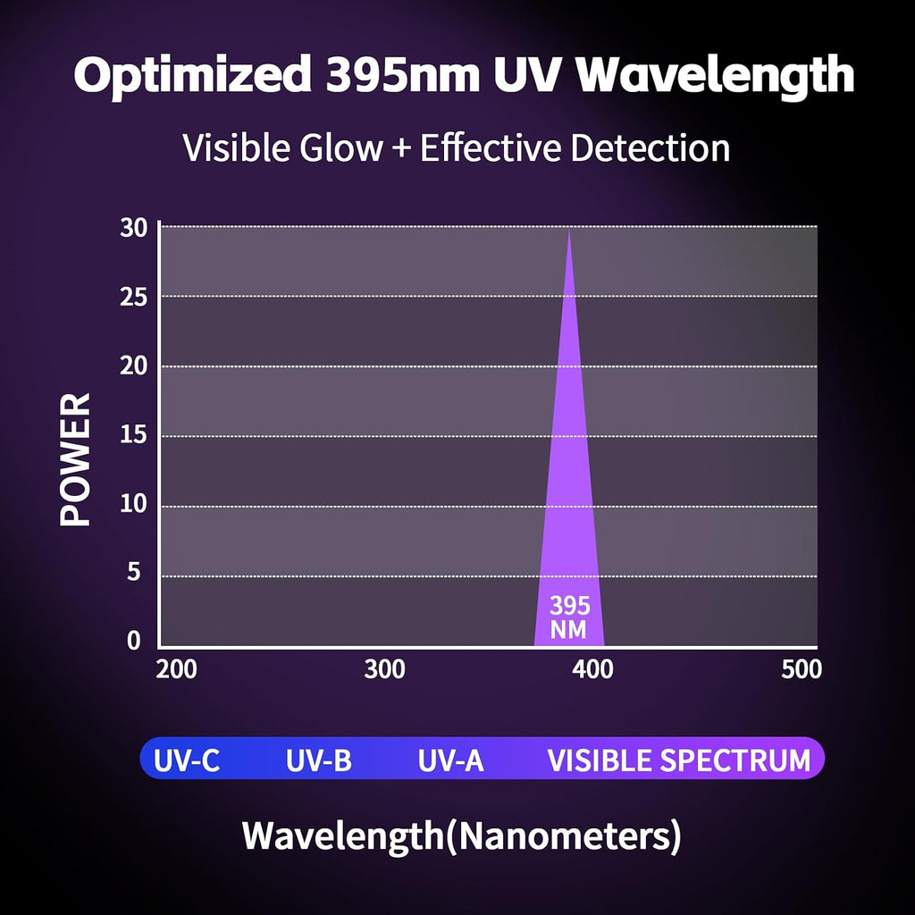 395nm UV Flashlight, High-Power Triple LEDs Long-Lasting Black Light for Pet Urine Detection, Resin Curing & Scorpion Finding